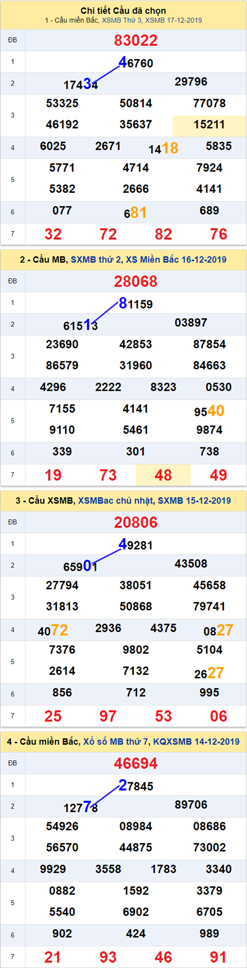 Thong ke XSMB 18122019 - Phan tich xo so Mien Bac 18-12 Thu 4 hinh anh