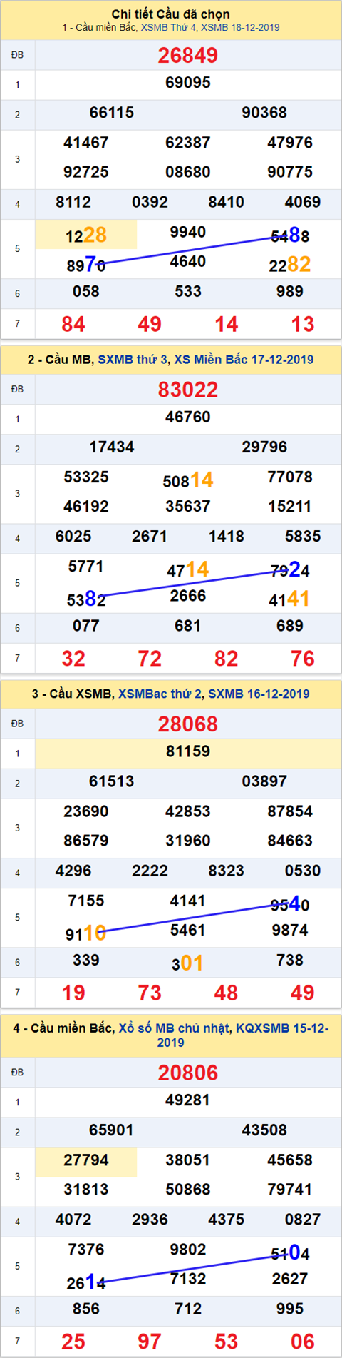 Thống kê XSMB 19122019 - Phân tích xổ số Miền Bắc 19-12 Thứ 5 hình ảnh Thong ke XSMB 19122019 - Phan tich xo so Mien Bac 19-12 Thu 5 hinh anh