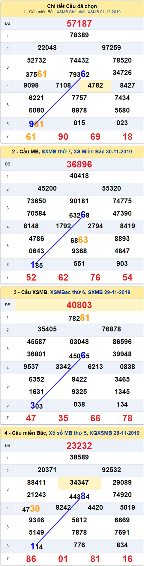 Thong ke XSMB 02122019 - Phan tich xo so Mien Bac 02-12 Thu 2 hinh anh