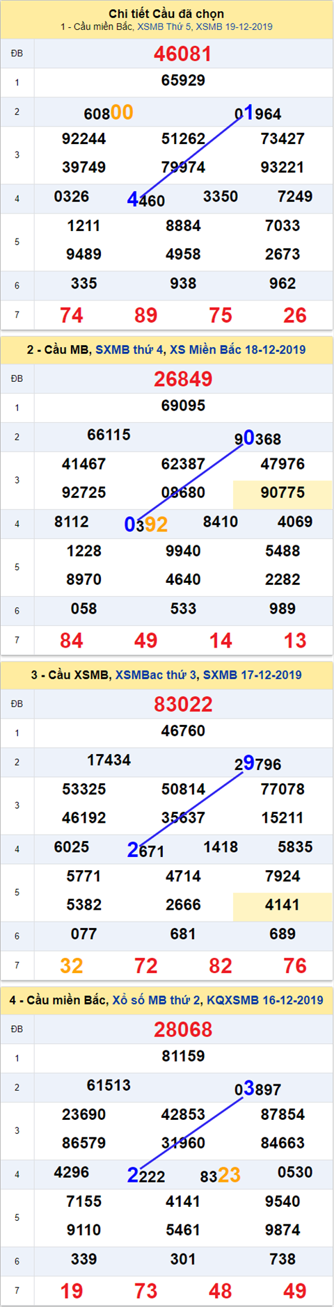 Thống kê XSMB 20122019 - Phân tích xổ số Miền Bắc Thứ 6 hình ảnh Thong ke XSMB 20122019 - Phan tich xo so Mien Bac Thu 6 hinh anh