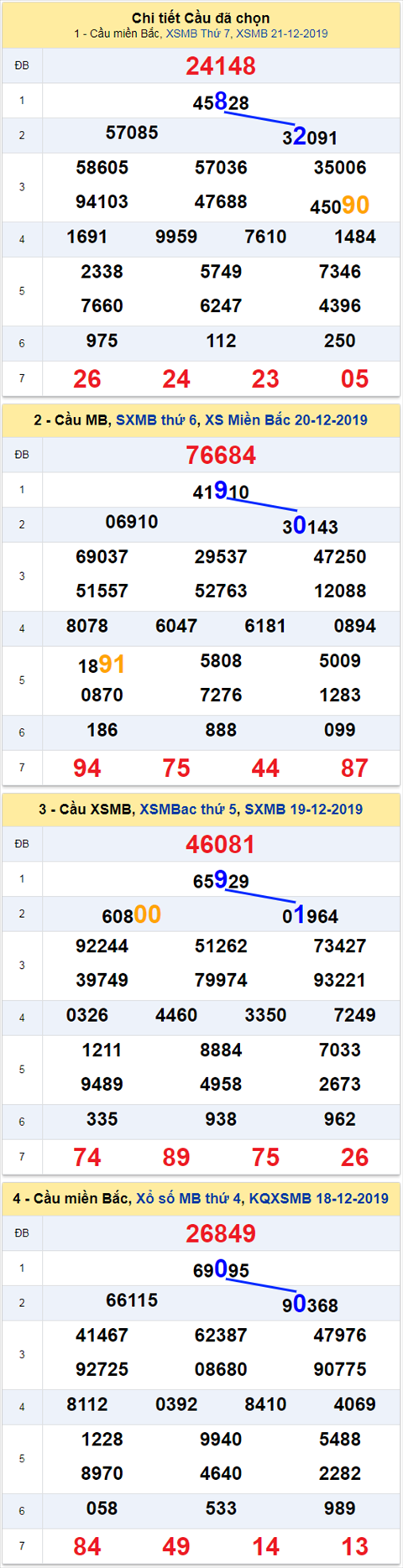 thong ke xsmb 22/12/2019