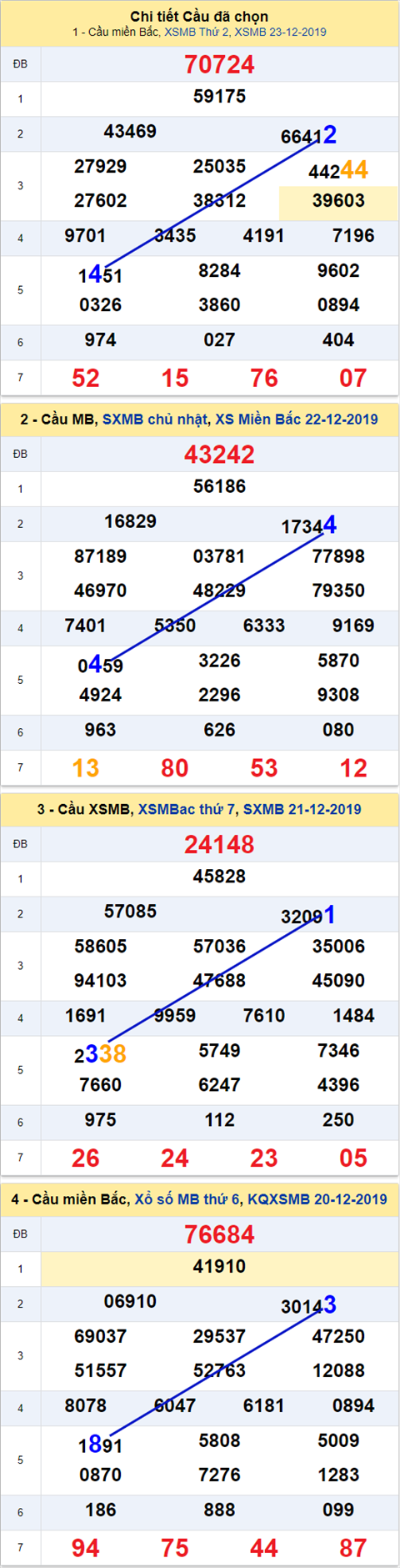 Thống kê XSMB 24122019 - Phân tích xổ số Miền Bắc 24-12 Thứ 3 hình ảnh Thong ke XSMB 24122019 - Phan tich xo so Mien Bac 24-12 Thu 3 hinh anh