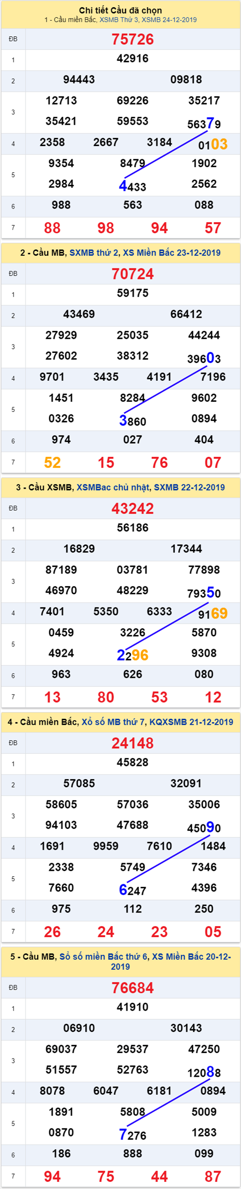 thong ke xsmb 25/12/2019