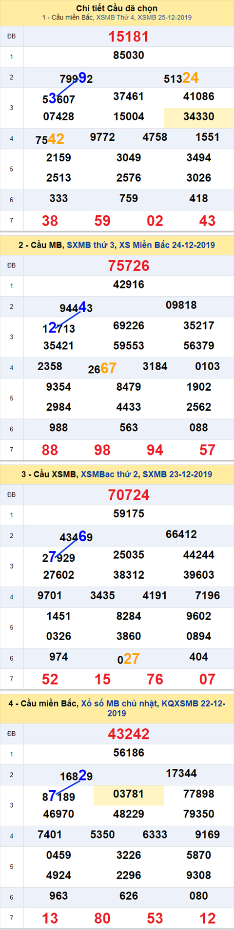 Thống kê XSMB 26122019 - Phân tích xổ số Miền Bắc 26-12 Thứ 5 hình ảnh Thong ke XSMB 26122019 - Phan tich xo so Mien Bac 26-12 Thu 5 hinh anh