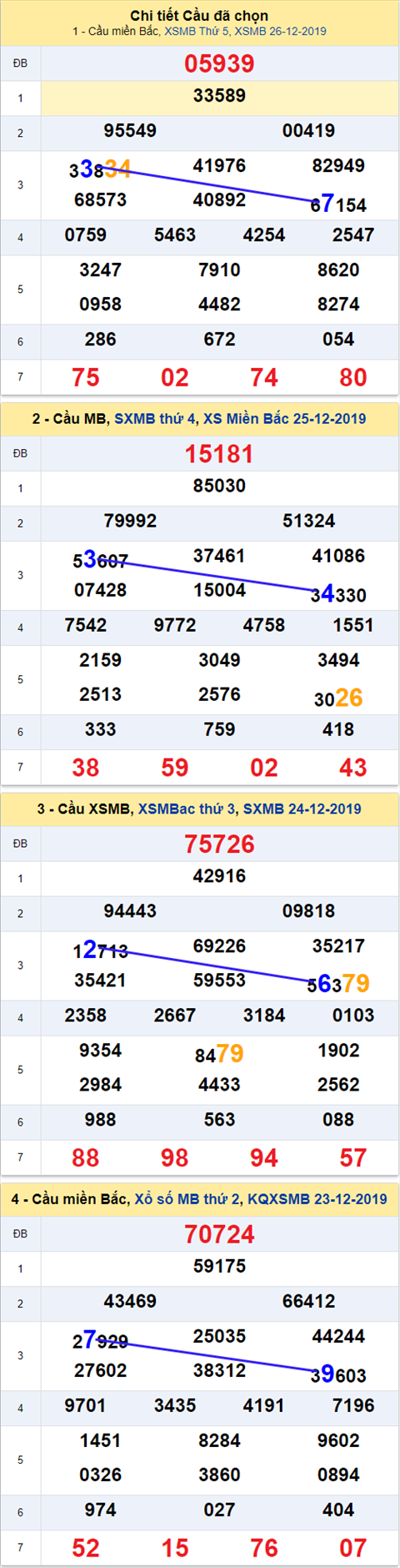 Thong ke XSMB 27122019 - Phan tich xo so Mien Bac 27-12 Thu 6 hinh anh