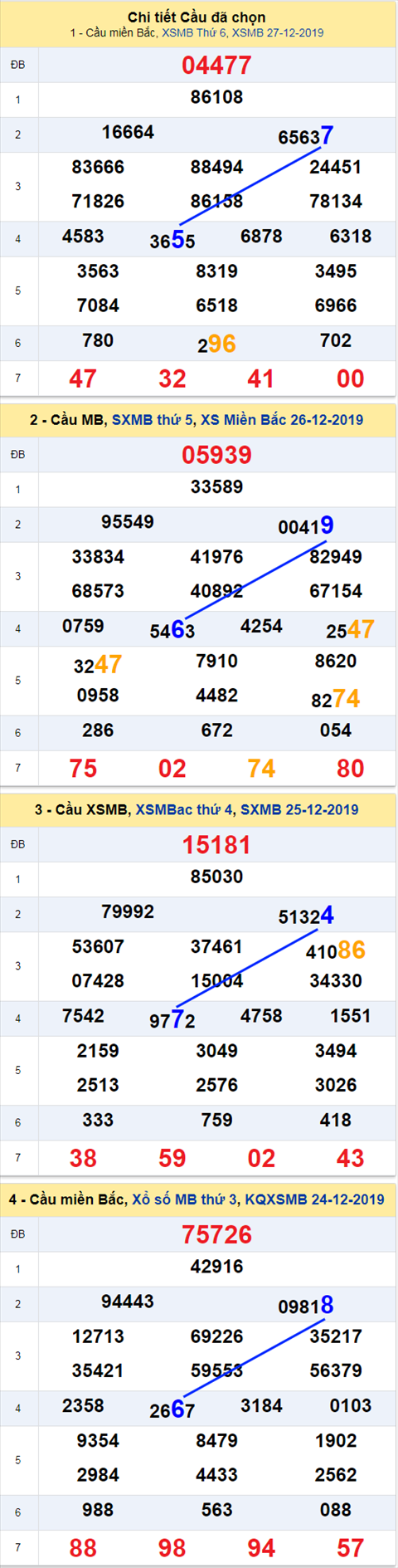 thong ke xsmb 28/12/2019 thong ke xsmb 28/12/2019