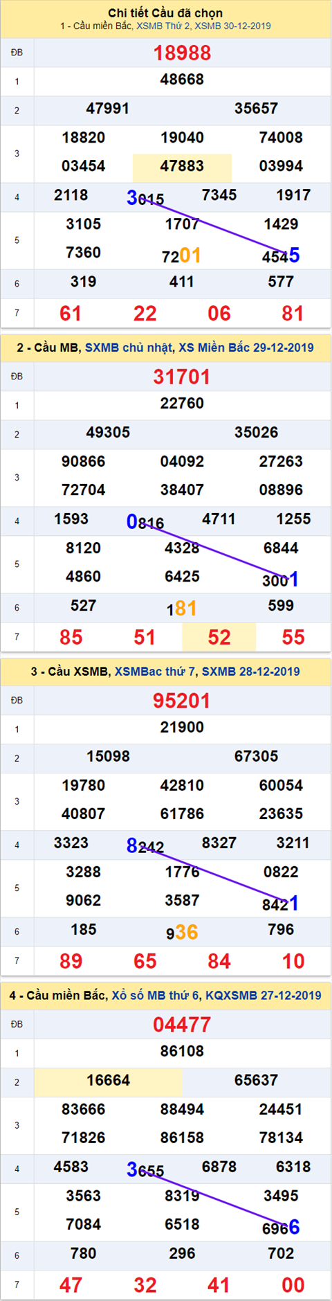 Thống kê XSMB 31122019 - Phân tích xổ số Miền Bắc 31-12 Thứ 3 hình ảnh Thong ke XSMB 31122019 - Phan tich xo so Mien Bac 31-12 Thu 3 hinh anh