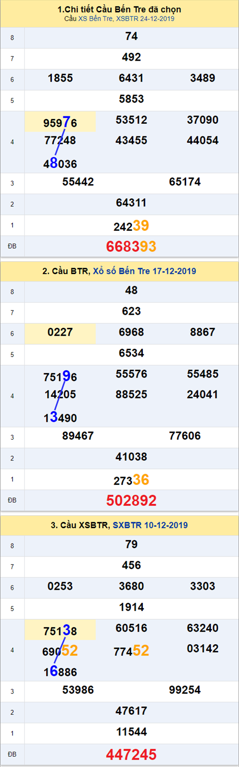 Thong ke XSMN 31122019 - Phan tich xo so Mien Nam 31-12 Thu 3 hinh anh 2