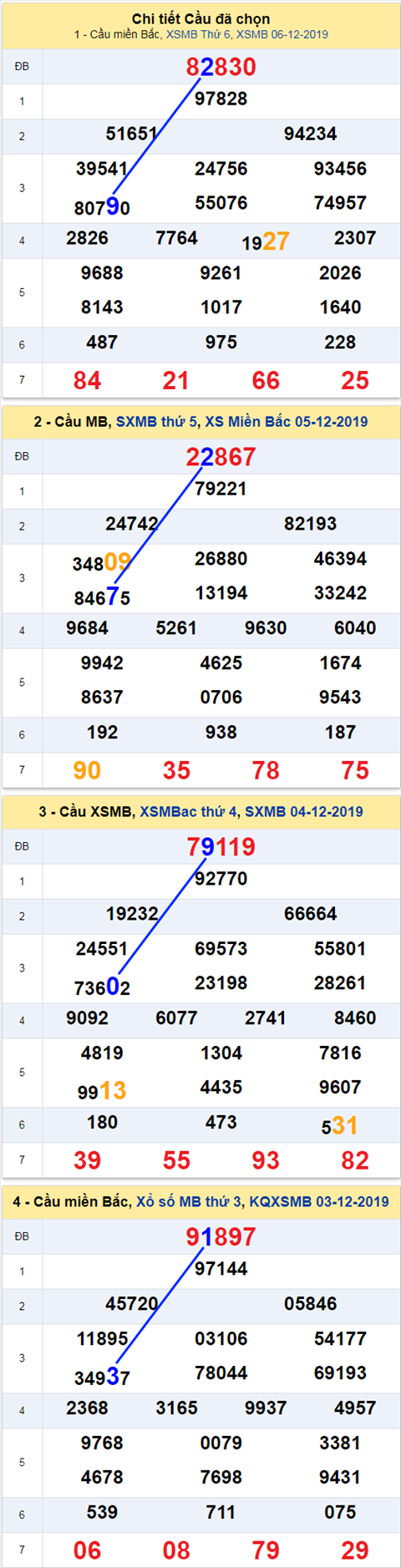 thong ke xsmb 7/12/2019