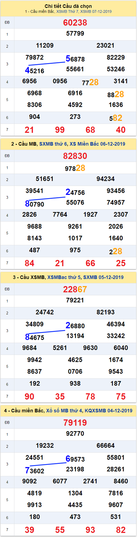 thong ke xsmb 8/12/2019