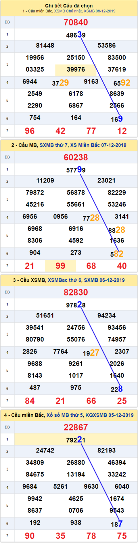 Thống kê XSMB 09122019 - Phân tích xổ số Miền Bắc 09-12 Thứ 2 hình ảnh Thong ke XSMB 09122019 - Phan tich xo so Mien Bac 09-12 Thu 2 hinh anh