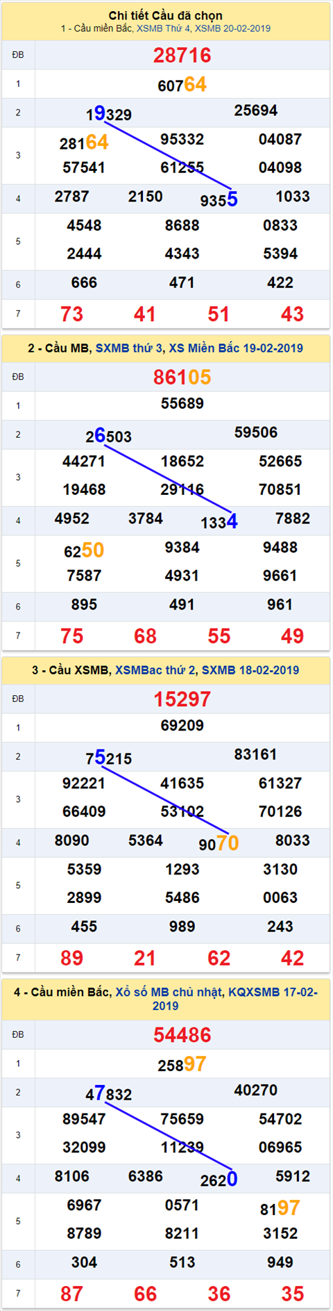 thong ke xsmb 21/2/2019 hinh anh