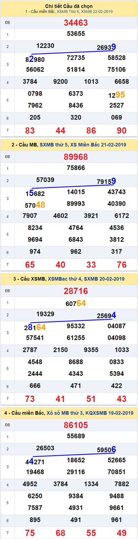 thong ke xsmb 23/2/2019 hinh anh 1
