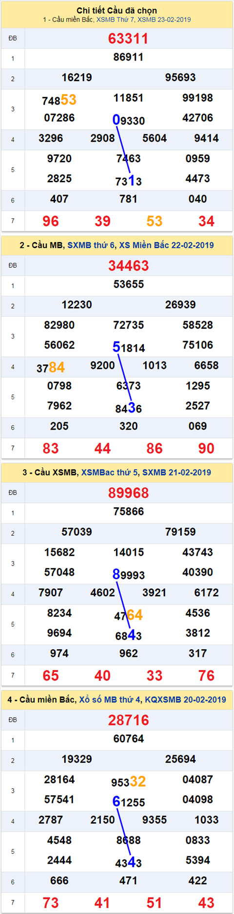 thong ke xsmb 24/2/2019 hinh anh