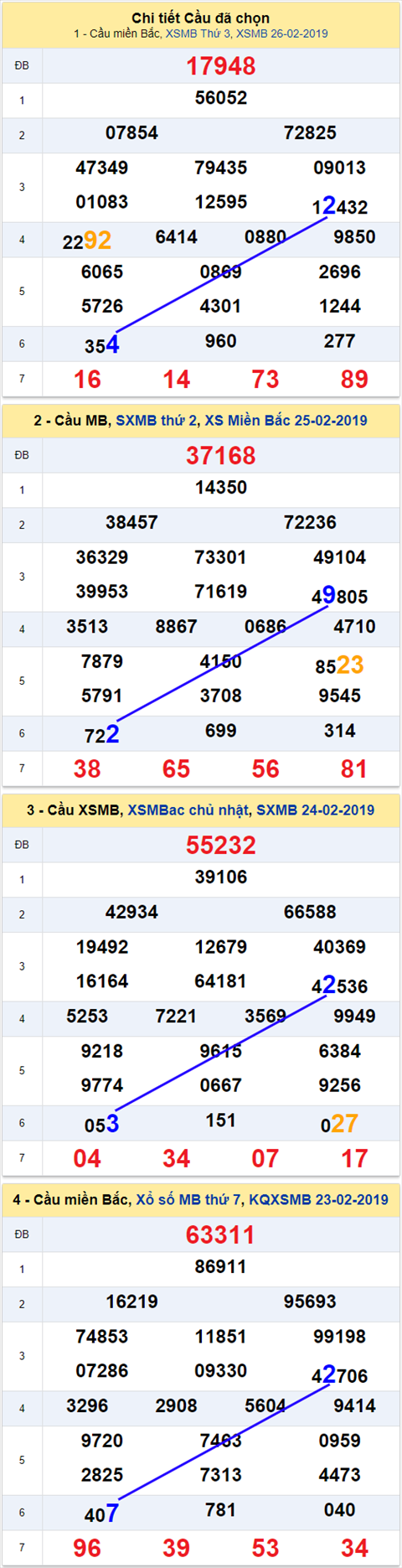 thong ke xsmb 27/2/2019 hinh anh