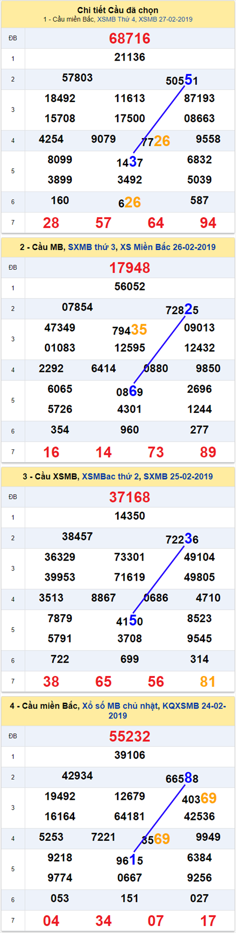 thong ke xsmb 28/2/2019 hinh anh