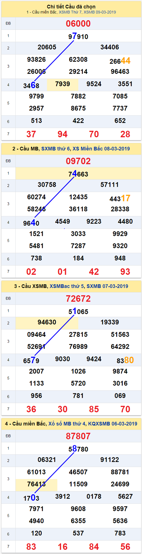 thong ke xsmb 10/3/2019