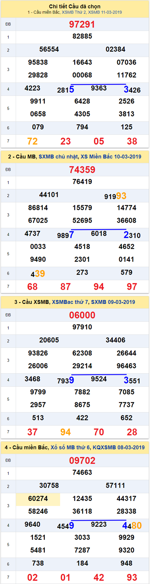 thong ke xsmb 12/3/2019 hinh anh thong ke xsmb 12/3/2019 hinh anh