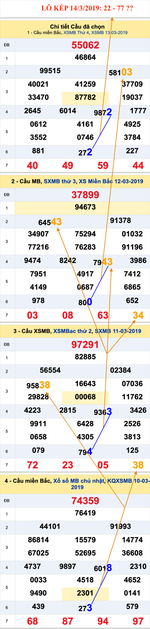 Lo kep XSMB 1432019 - Phan tich an so kep Mien Bac 14-03 Thu 5 hinh anh