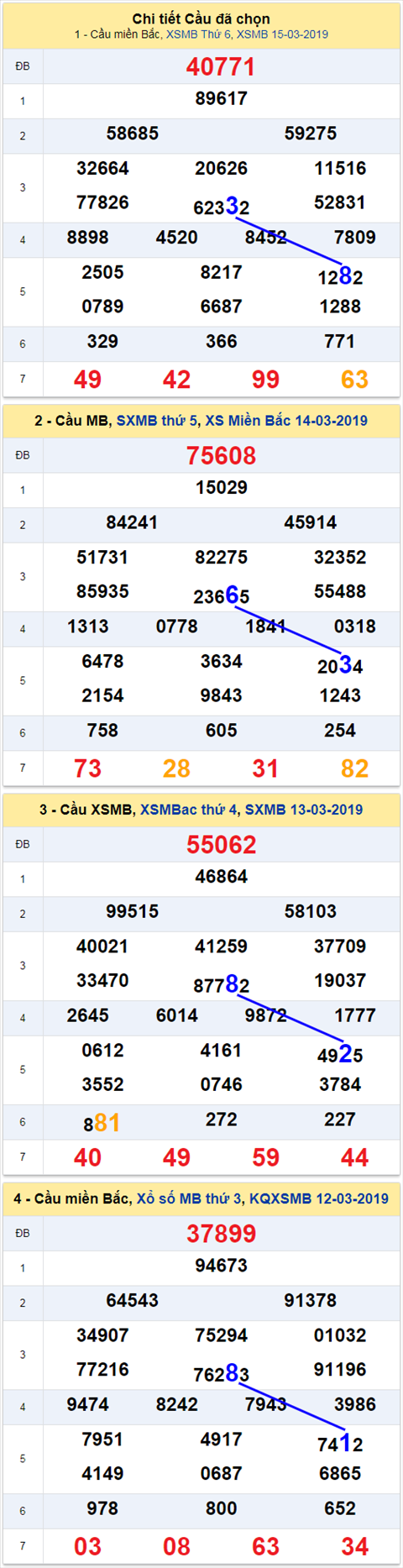thong ke xsmb 16/3/2019 hinh anh thong ke xsmb 16/3/2019 hinh anh