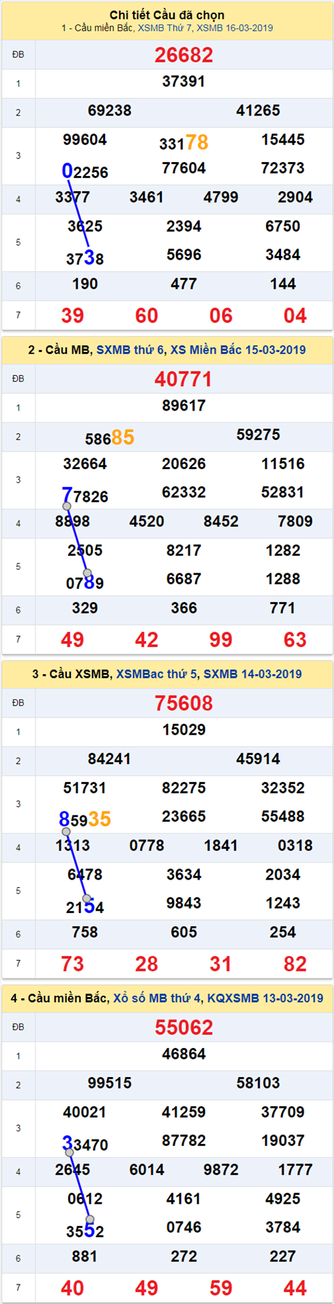 thong ke xsmb 17/3/2019 hinh anh
