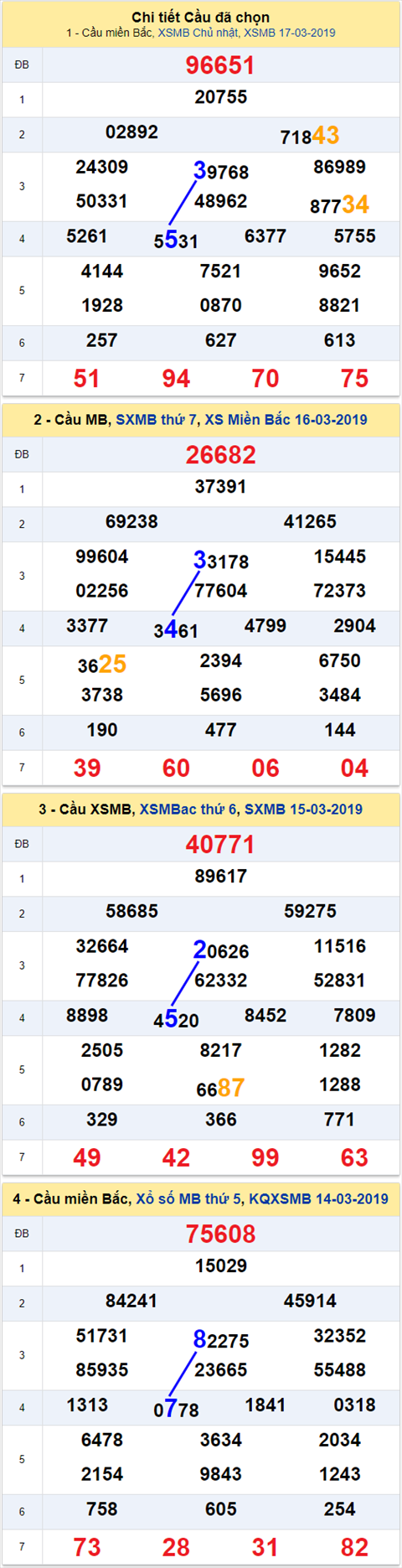 thong ke xsmb 18/3/2019 hinh anh