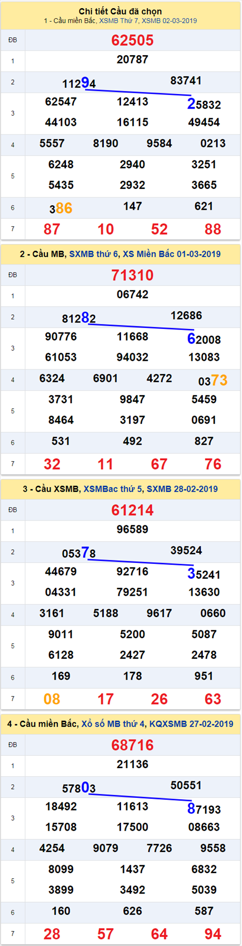 thong ke xsmb 3/3/2019 hinh anh