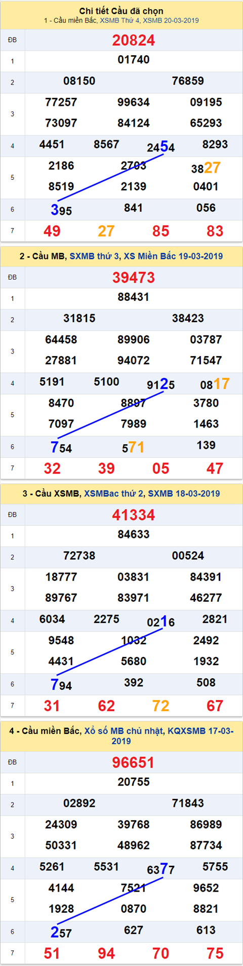 thong ke xsmb 21/3/2019 hinh anh 2