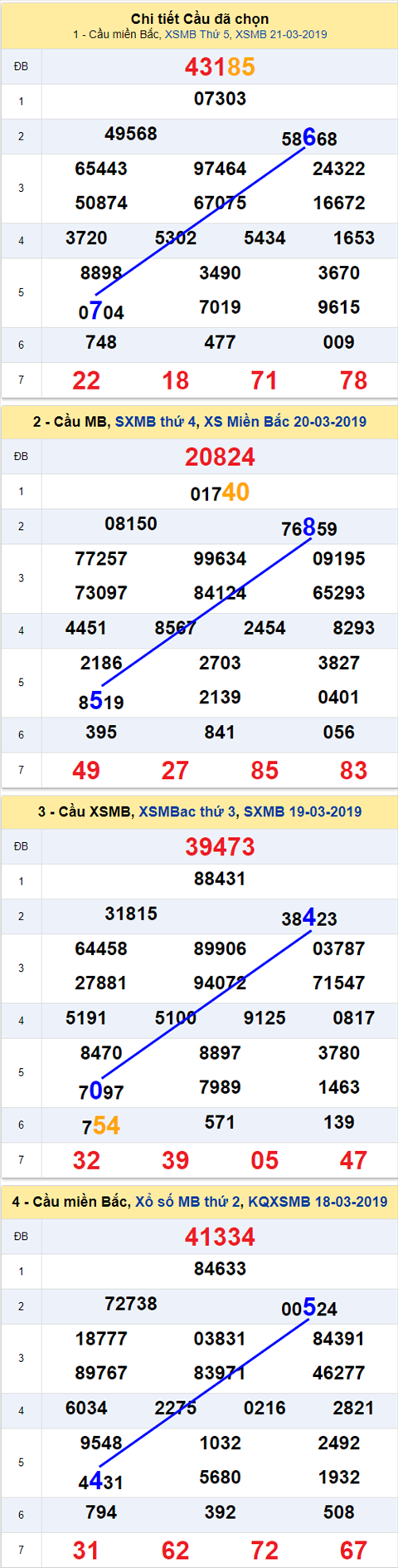 thong ke xsmb 22/3/2019 thong ke xsmb 22/3/2019