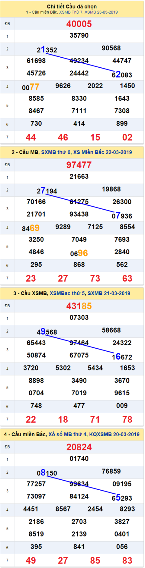 thong ke xsmb 24/3/2019 hinh anh