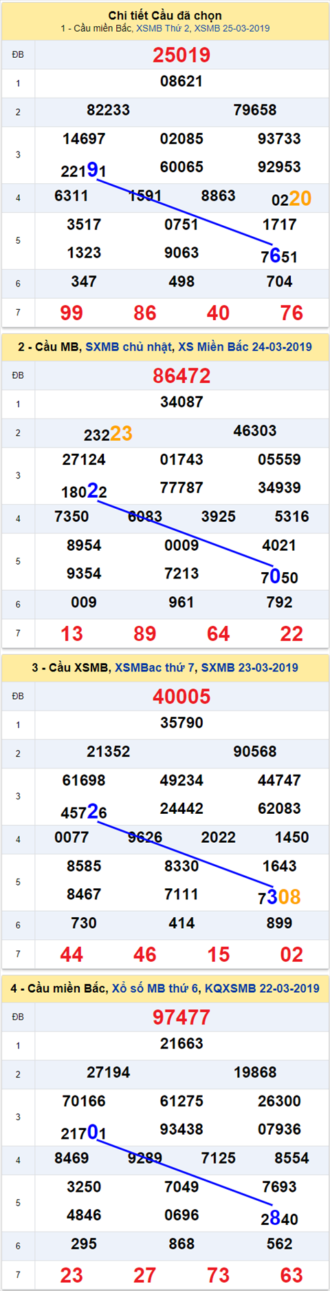 thong ke xsmb 26/3/2019 hinh anh