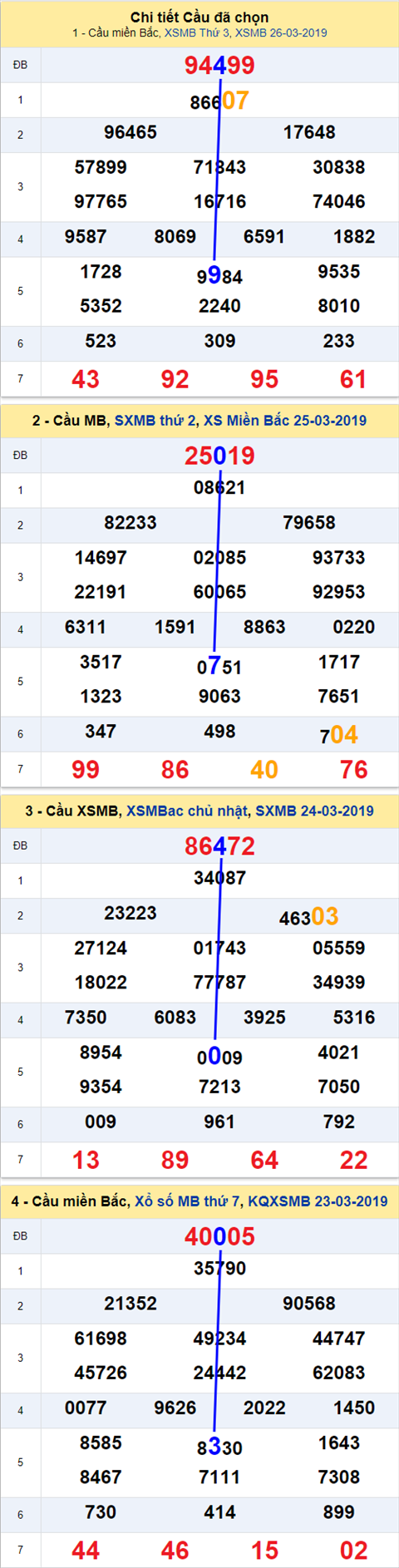 thong ke xsmb 27/3/2019 hinh anh
