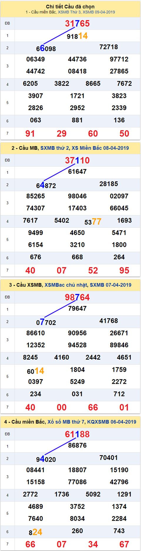thong ke xsmb 10/4/2019 hinh anh thong ke xsmb 10/4/2019 hinh anh