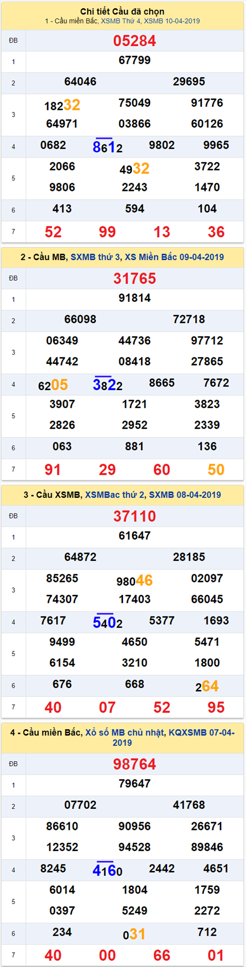 thong ke xsmb 11/4/2019