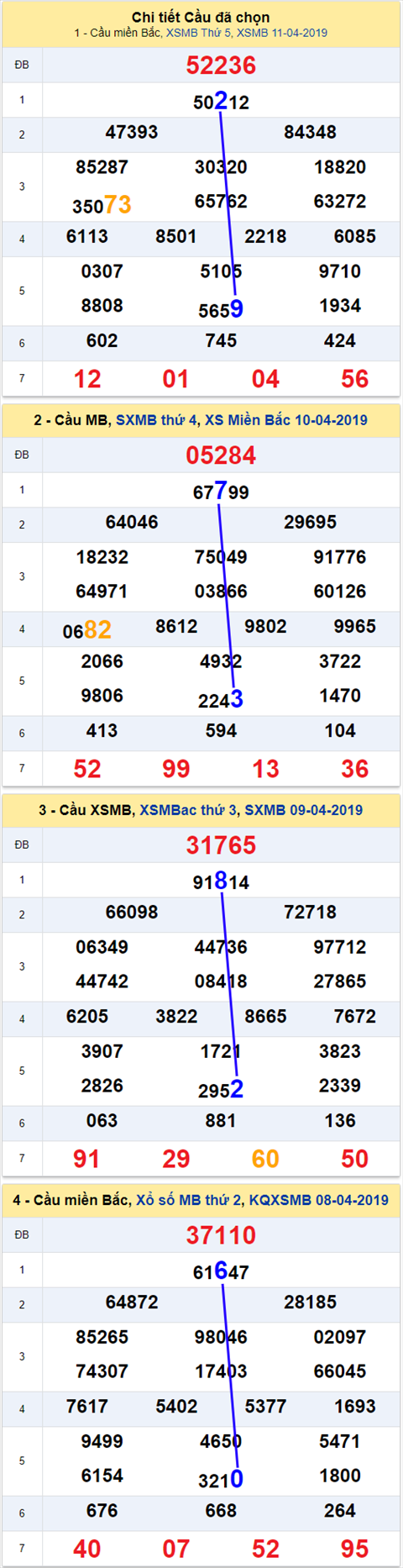 thong ke xsmb 12/4/2019