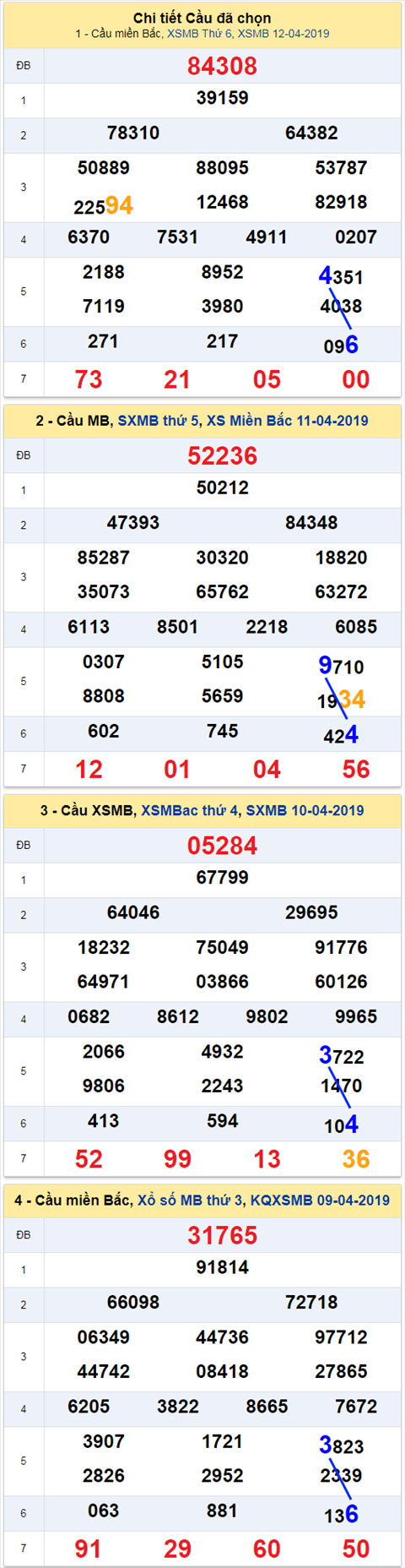 thong ke xsmn 13/4/2019