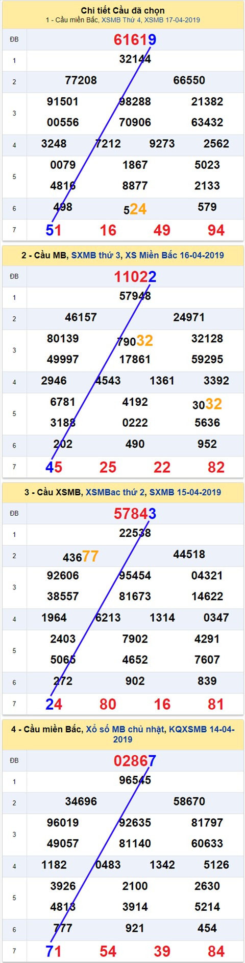 thong ke xsmb 18/4/2019 hinh anh 2