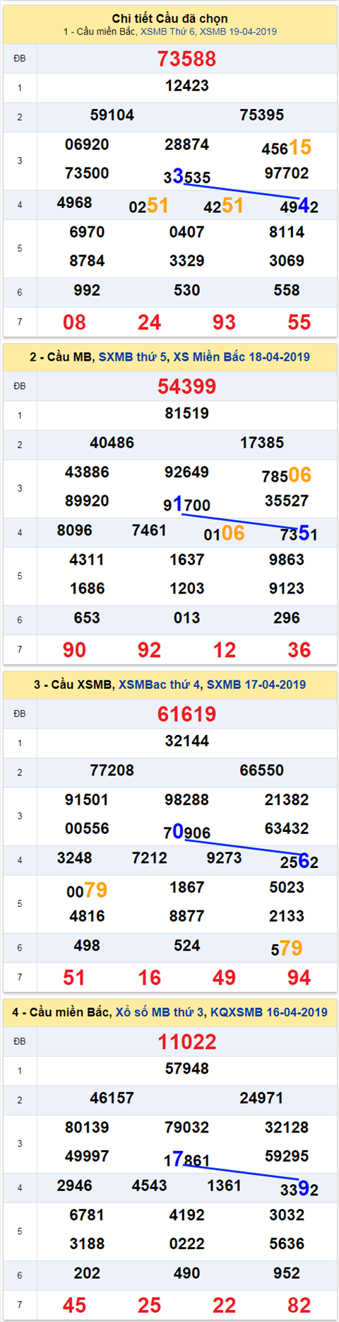 Thống kê XSMB 2042019 - Phân tích xổ số Miền Bắc 20-04 Thứ 7 hình ảnh Thong ke XSMB 2042019 - Phan tich xo so Mien Bac 20-04 Thu 7 hinh anh
