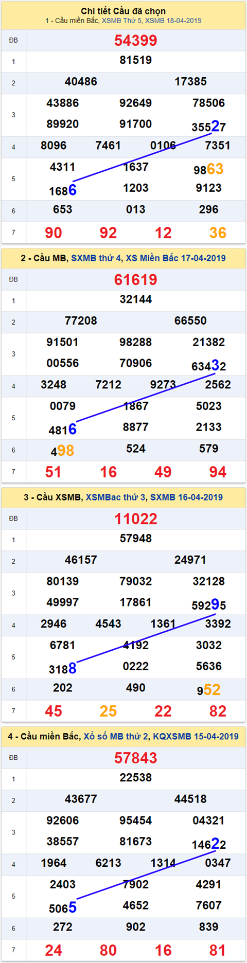 thong ke xsmb 19/4/2019 hinh anh