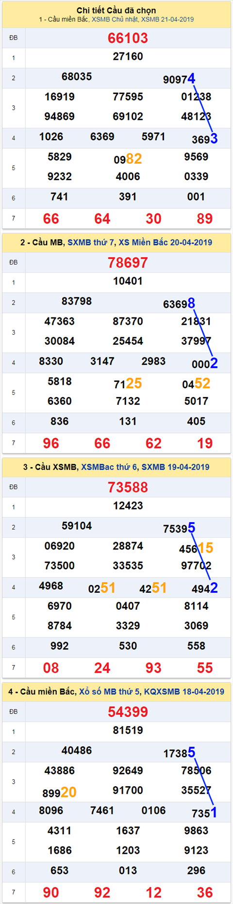 thong ke xsmb 22/4/2019 hinh anh