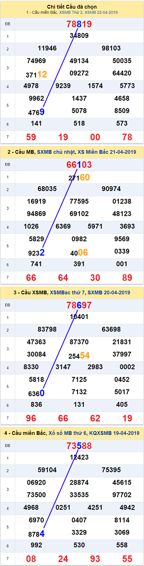 thong ke xsmb 23/4/2019 hinh anh