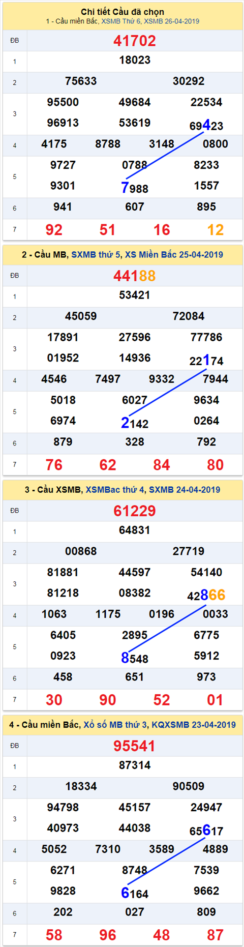 thong ke xsmb 27/4/2019 hinh anh
