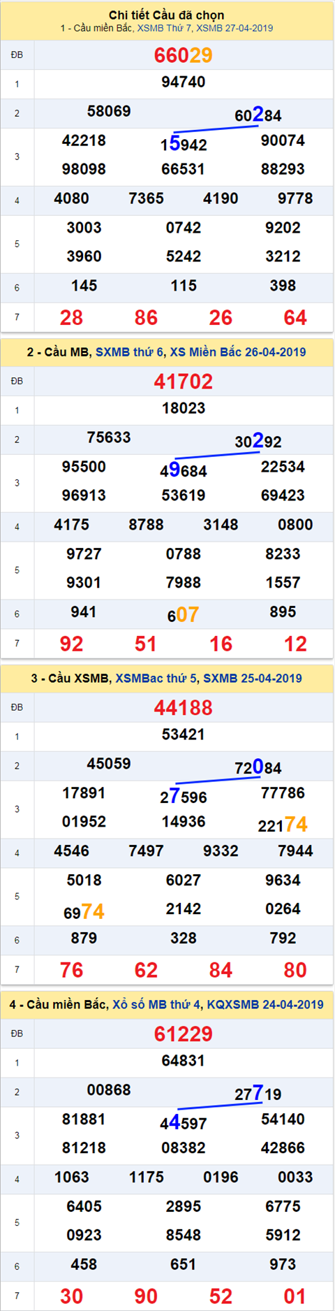 thong ke xsmb 28/4/2019 hinh anh 2
