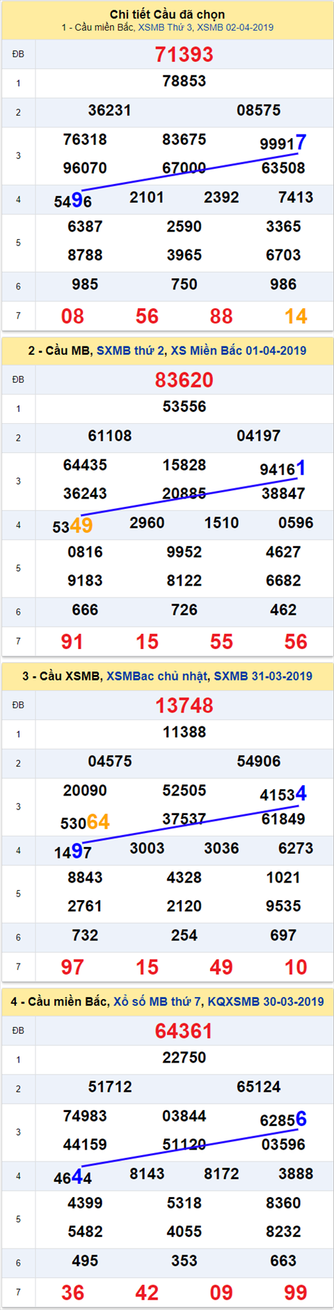 thong ke xsmb 3/4/2019 hinh anh