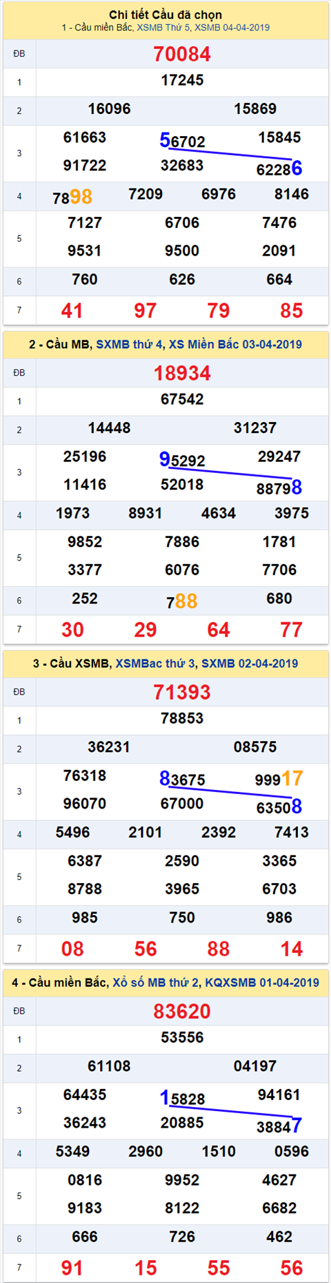 thong ke xsmb 5/4/2019 hinh anh