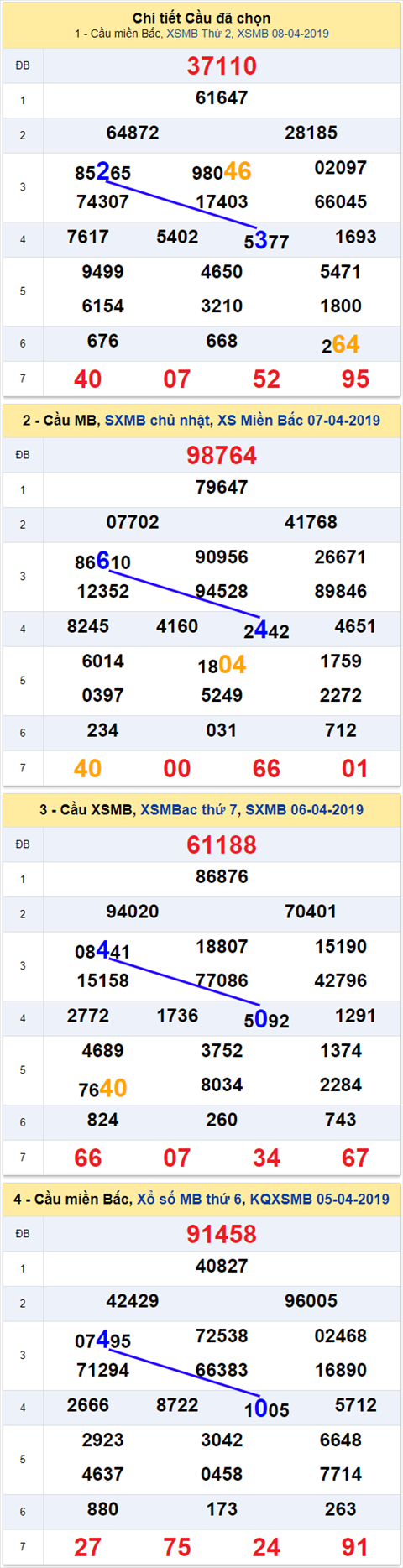 thong ke xsmb 9/4/2019