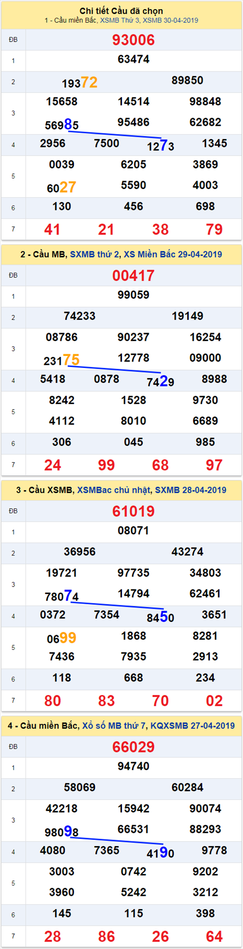 thong ke xsmb 1/5/2019 hinh anh