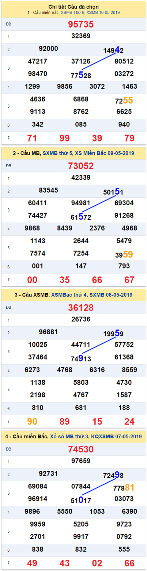 thong ke xsmb 11/5/2019