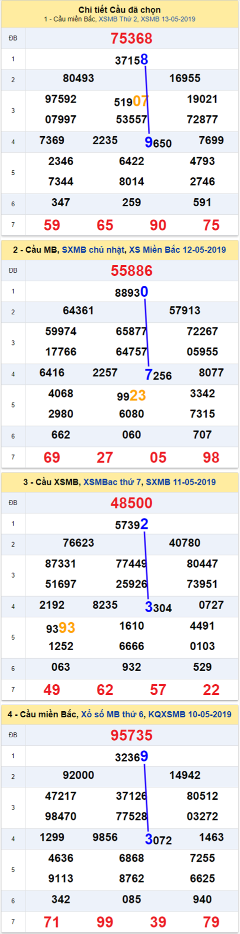 thong ke xsmb 14/5/2019 hinh anh