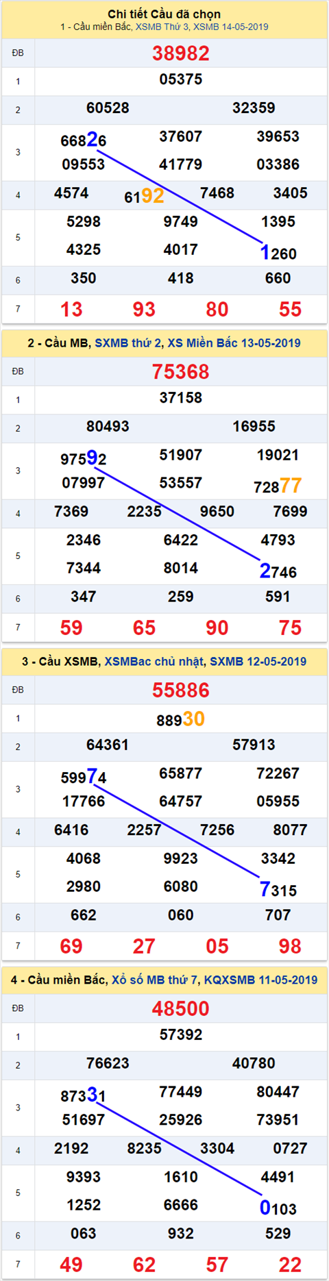 thong ke xsmb 15/5/2019 hinh anh